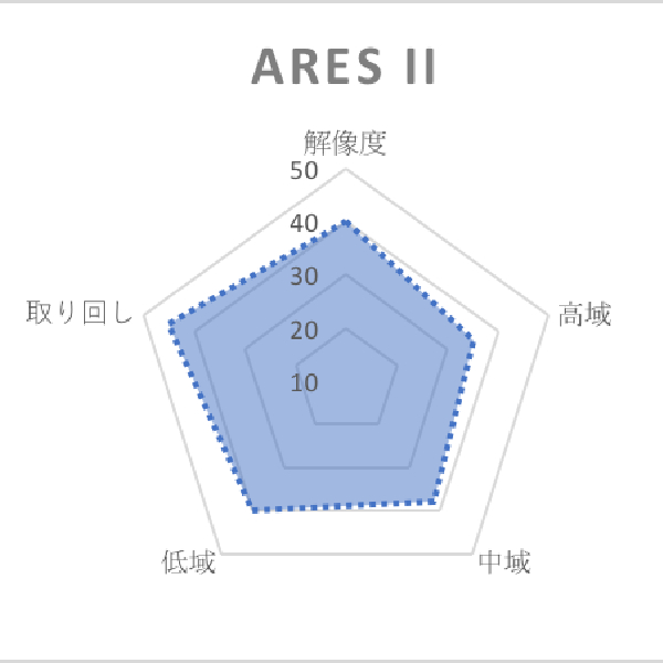 AresⅡ/4wire（2Pin to 2.5mm Balanced）
